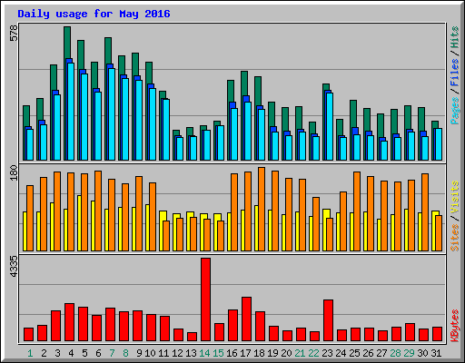 Daily usage for May 2016