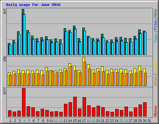 Daily usage for June 2016