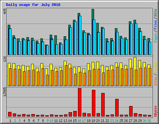 Daily usage for July 2016