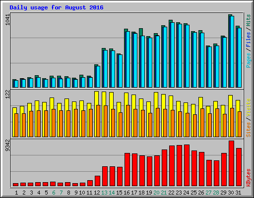 Daily usage for August 2016