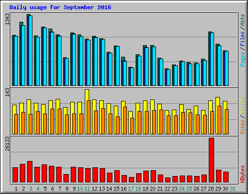 Daily usage for September 2016