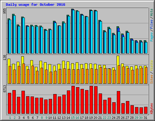 Daily usage for October 2016