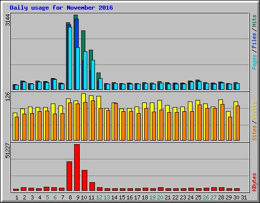 Daily usage for November 2016