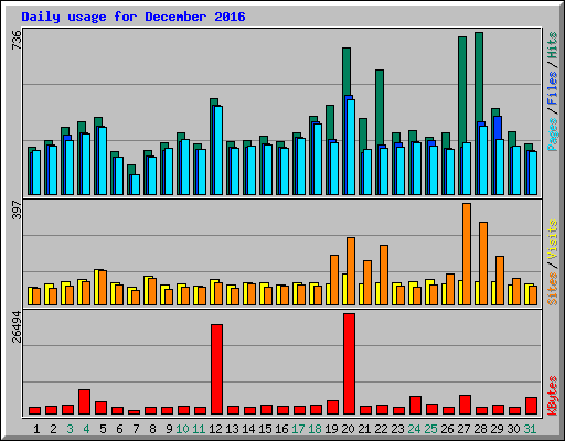 Daily usage for December 2016