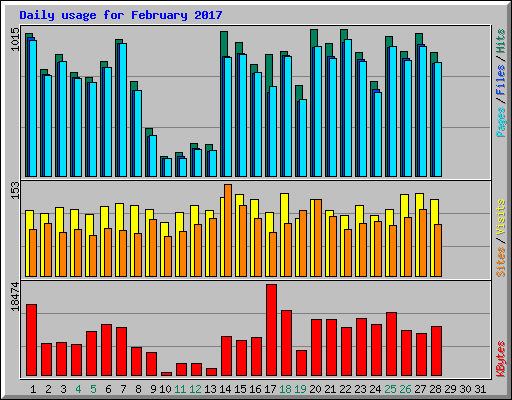 Daily usage for February 2017