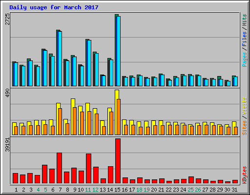 Daily usage for March 2017