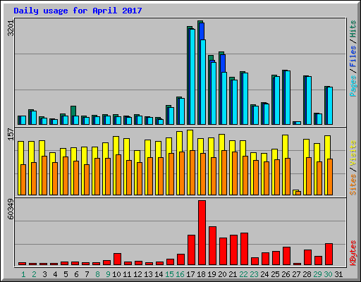 Daily usage for April 2017