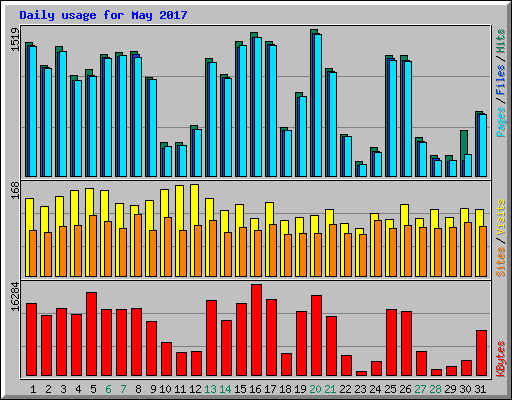 Daily usage for May 2017