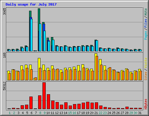 Daily usage for July 2017