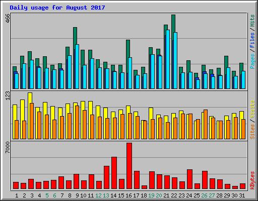 Daily usage for August 2017