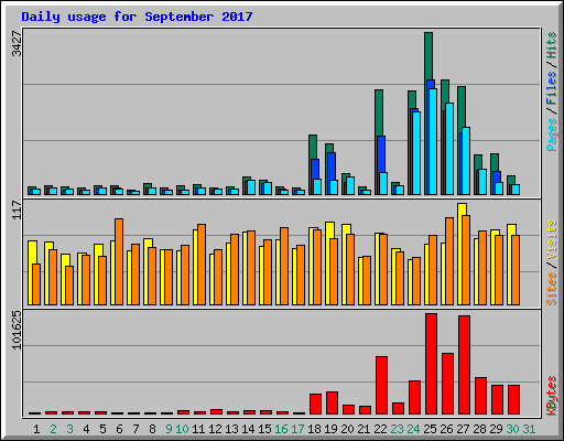 Daily usage for September 2017