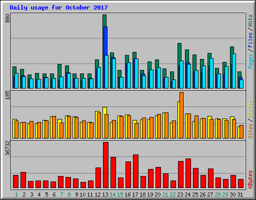 Daily usage for October 2017