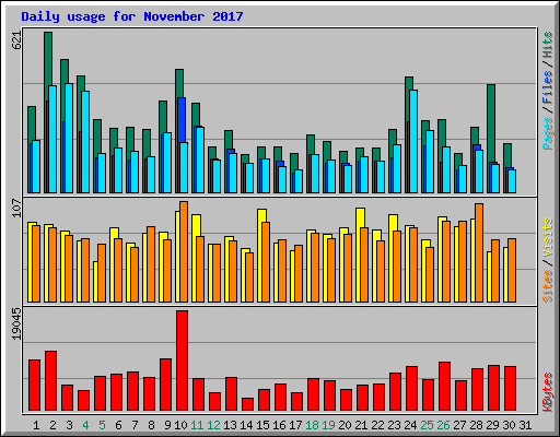 Daily usage for November 2017