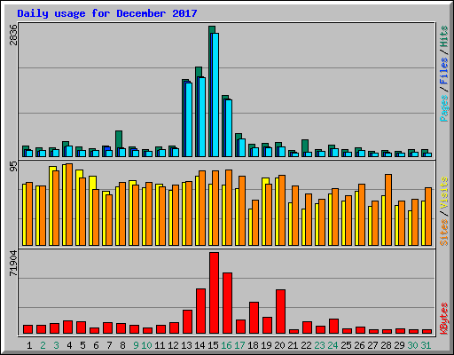 Daily usage for December 2017