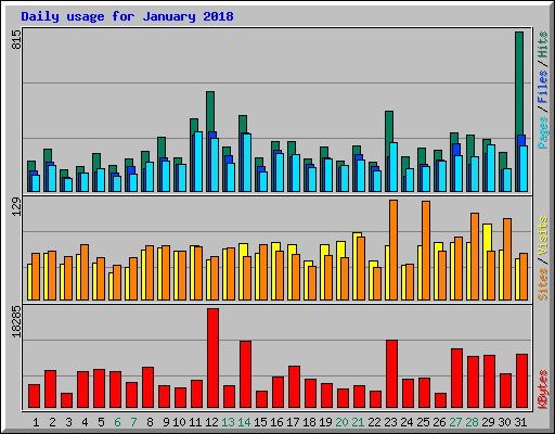 Daily usage for January 2018