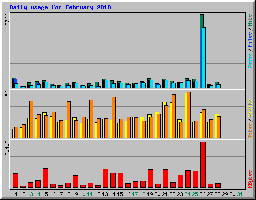 Daily usage for February 2018