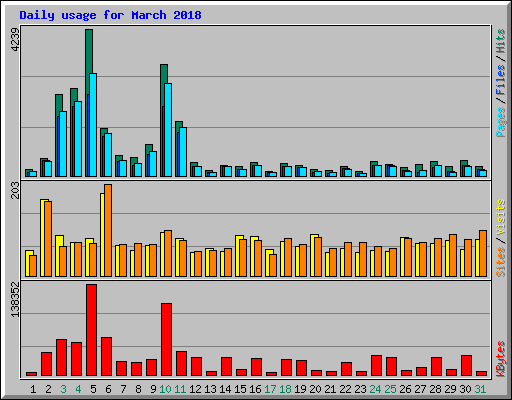 Daily usage for March 2018