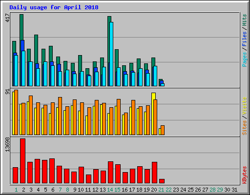 Daily usage for April 2018