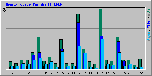 Hourly usage for April 2010