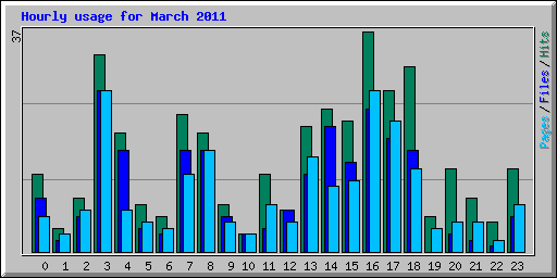 Hourly usage for March 2011