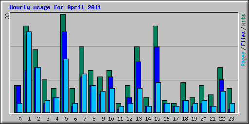 Hourly usage for April 2011