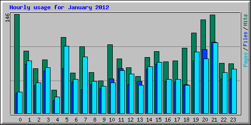 Hourly usage for January 2012