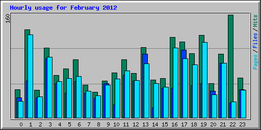 Hourly usage for February 2012