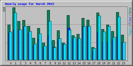 Hourly usage for March 2012