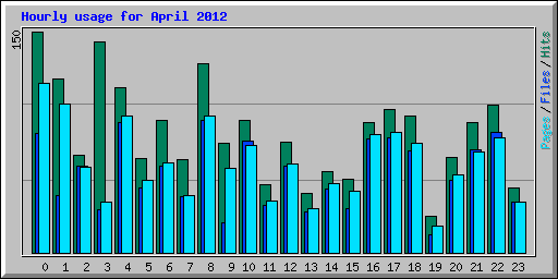 Hourly usage for April 2012