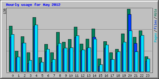 Hourly usage for May 2012