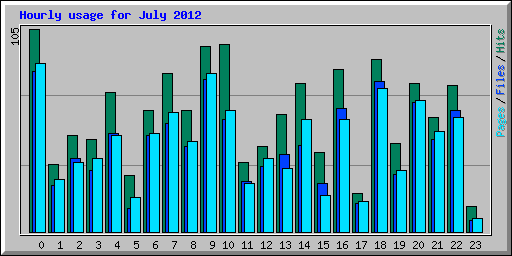 Hourly usage for July 2012