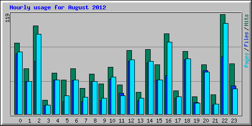 Hourly usage for August 2012