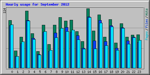 Hourly usage for September 2012