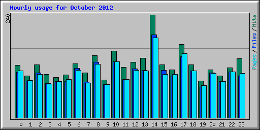 Hourly usage for October 2012