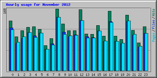 Hourly usage for November 2012