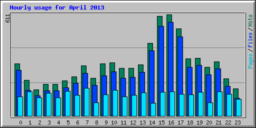 Hourly usage for April 2013