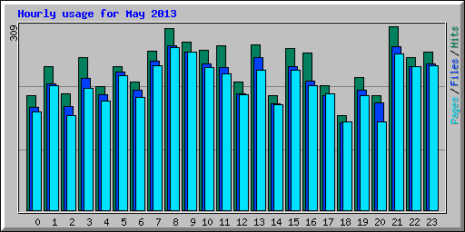 Hourly usage for May 2013