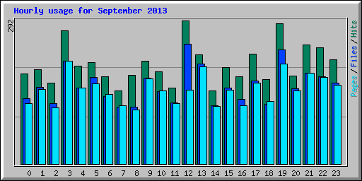 Hourly usage for September 2013