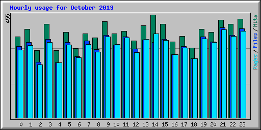 Hourly usage for October 2013