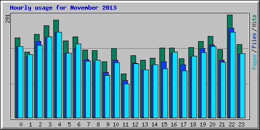 Hourly usage for November 2013