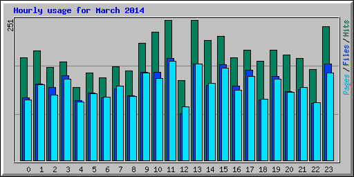 Hourly usage for March 2014