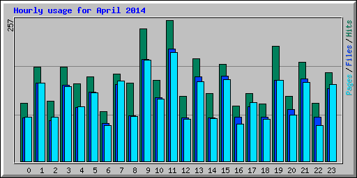 Hourly usage for April 2014