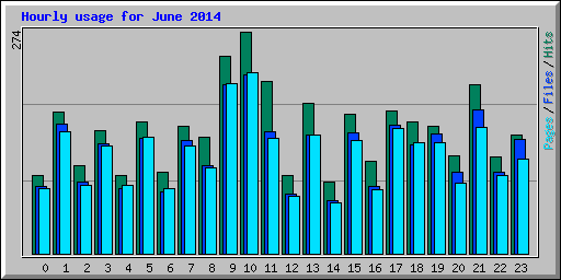 Hourly usage for June 2014