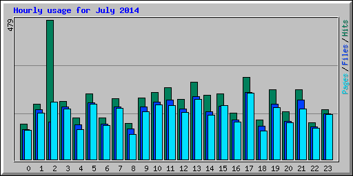 Hourly usage for July 2014