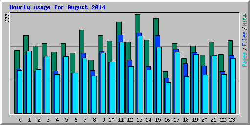 Hourly usage for August 2014