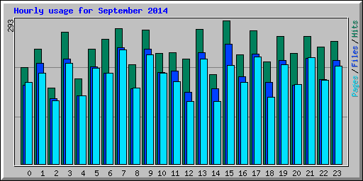 Hourly usage for September 2014