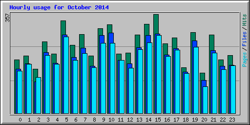 Hourly usage for October 2014