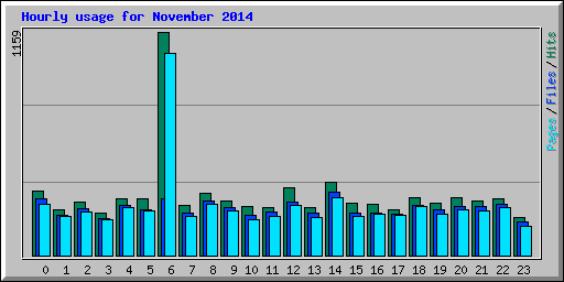 Hourly usage for November 2014