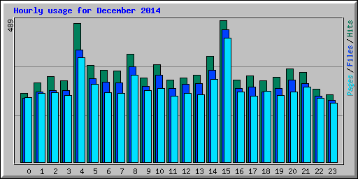 Hourly usage for December 2014