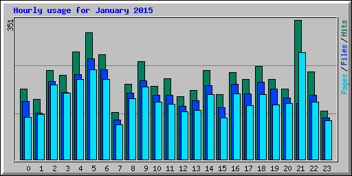 Hourly usage for January 2015